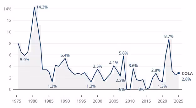 New Maximum Social Security Benefit Confirmed After Raise — Here's What It Means for You 2 Social Security Maximum Monthly Benefits