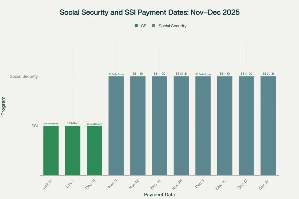 Social Security & SSI Payment Dates