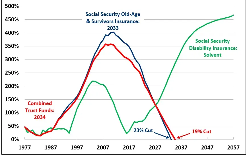 Social Security Trust Fund balance