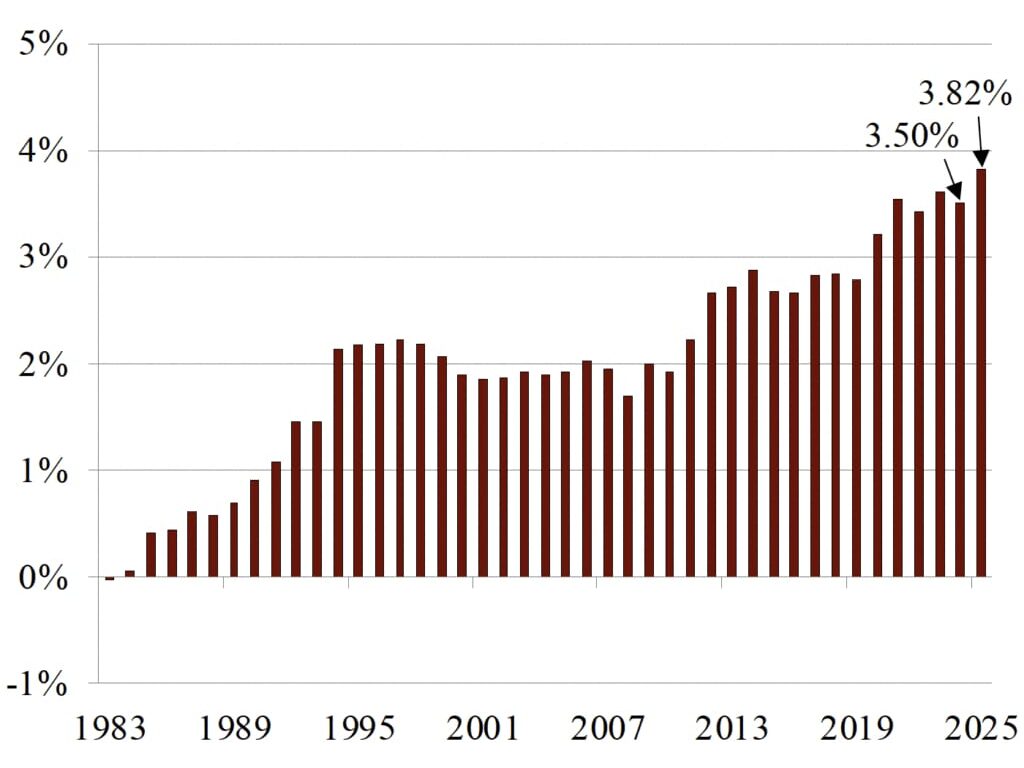 Social Security beneficiaries