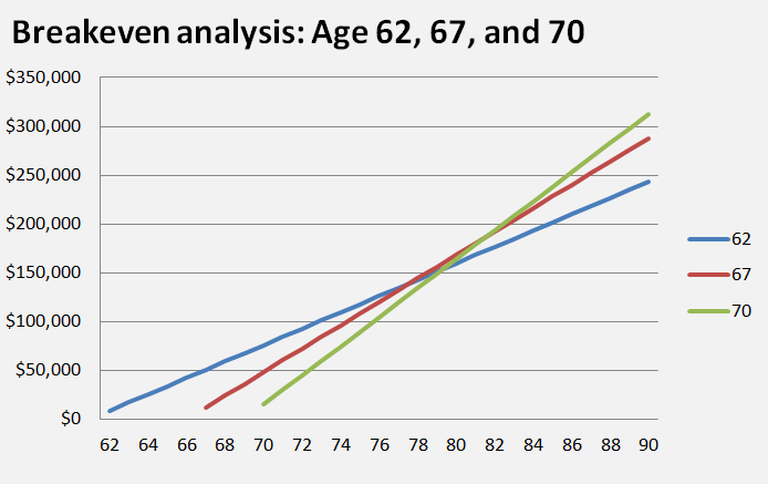 Social Security benefit amounts when claimed at ages 62, 67, and 70