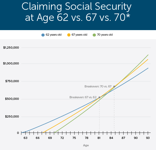 Social Security benefit growth from age 62 to 70