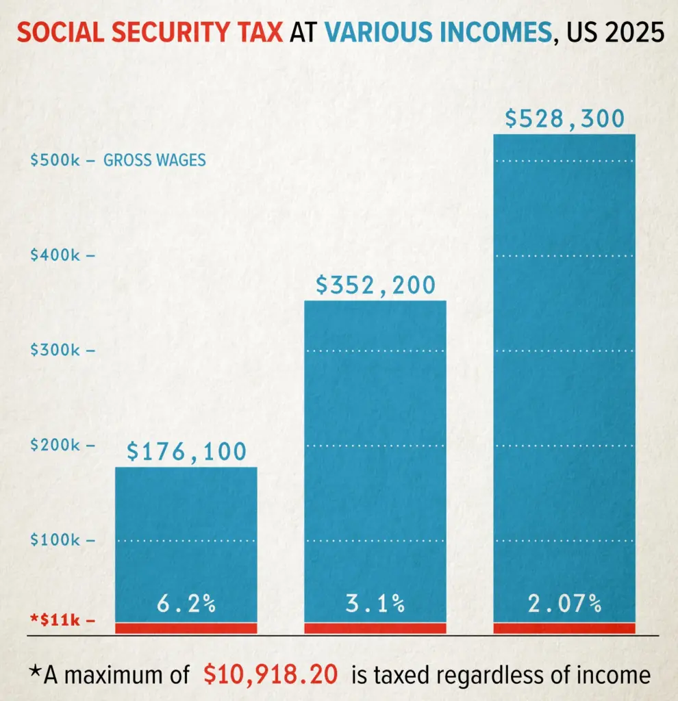 Social Security benefits become taxable