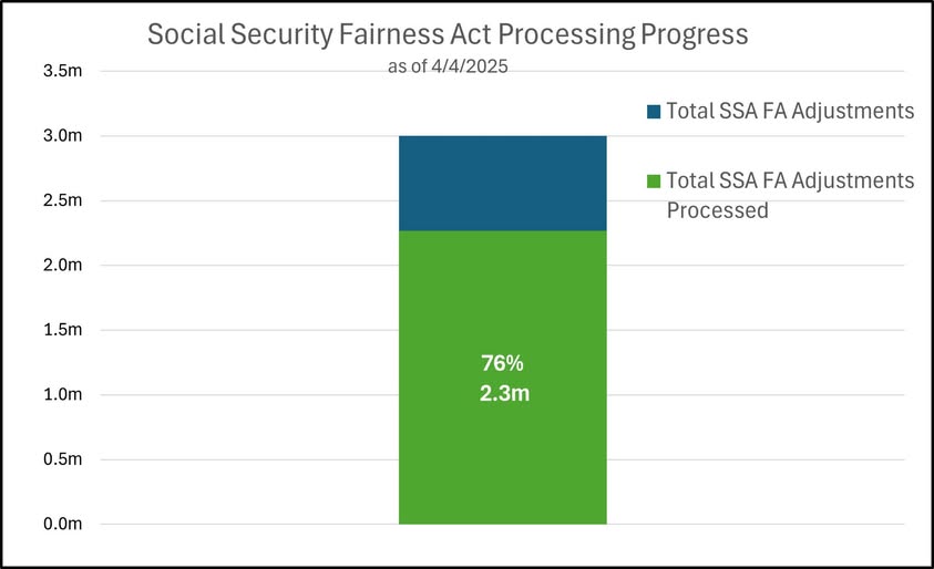 Social Security benefits before and after repeal of WEP and GPO