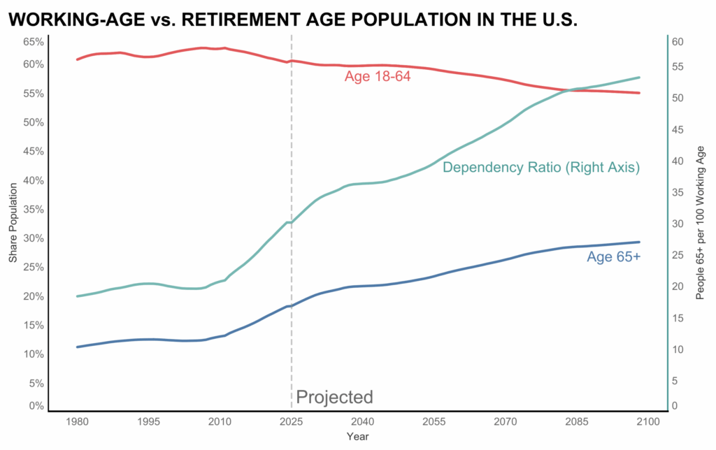 Social Security benefits