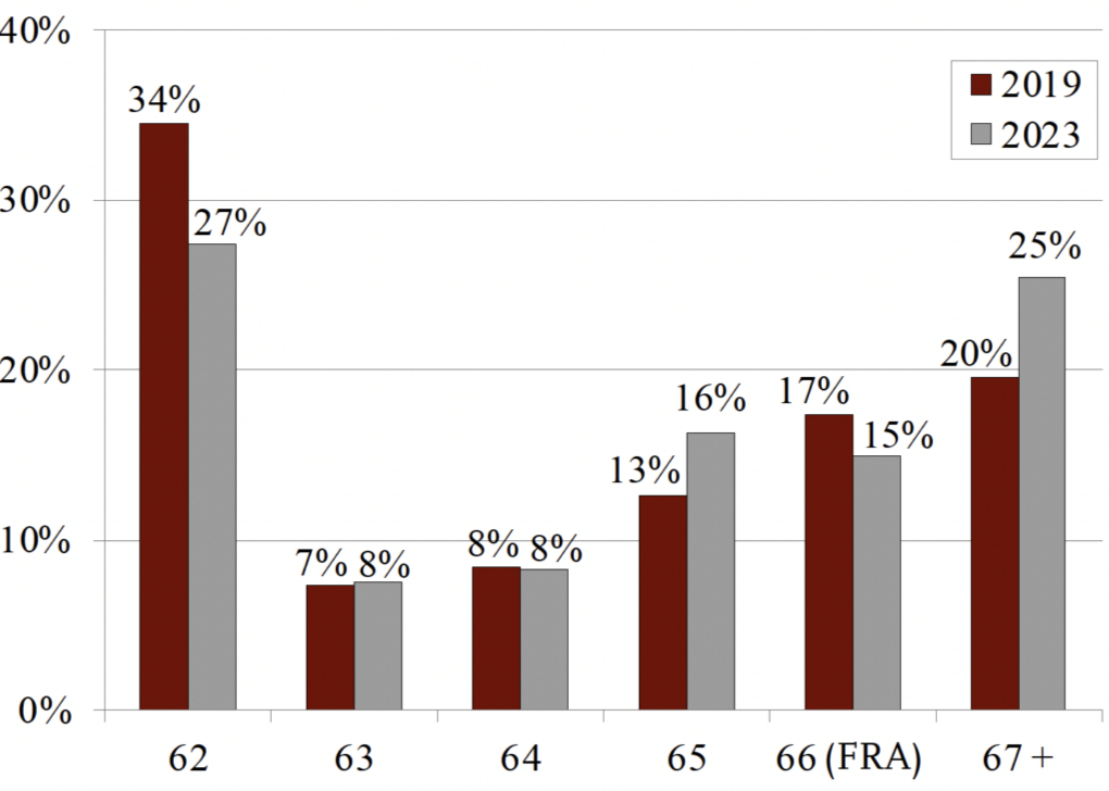 Social Security benefits for each year benefits are delayed