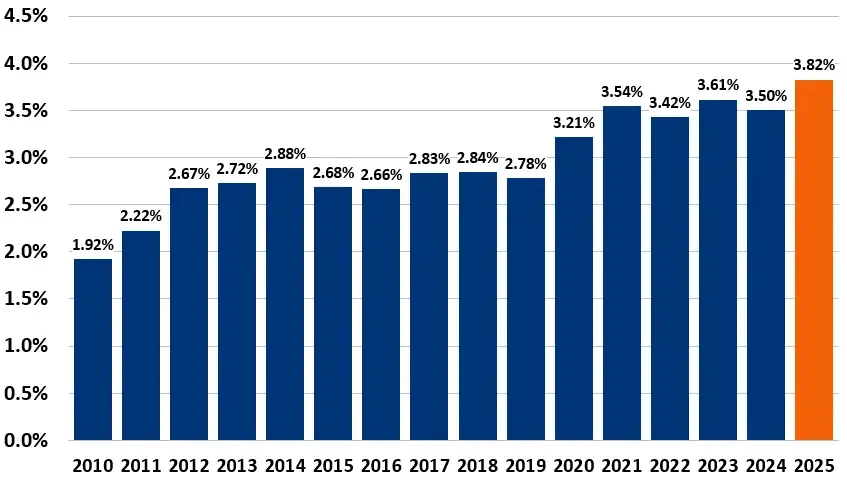 $5108 Social Security Payments Are Coming in November 2025—Here’s Who Gets the Full Amount 2 Social Security benefits from 2010 to 2025