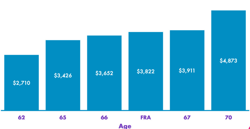 Inside the $5251 Social Security Club — Who Qualifies and the Three Smart Moves That Get You Closer 2 Social Security maximum monthly benefit at age 62, 66, and 70