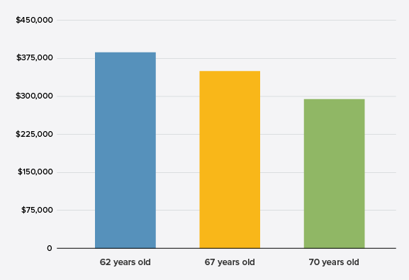 The New Social Security Divide: Why Americans Born After 1960 Face a Lifetime Lock-In at 67 3 Social Security monthly benefits at ages 62, 67, and 70