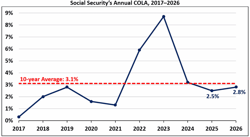 Social Security payment amounts