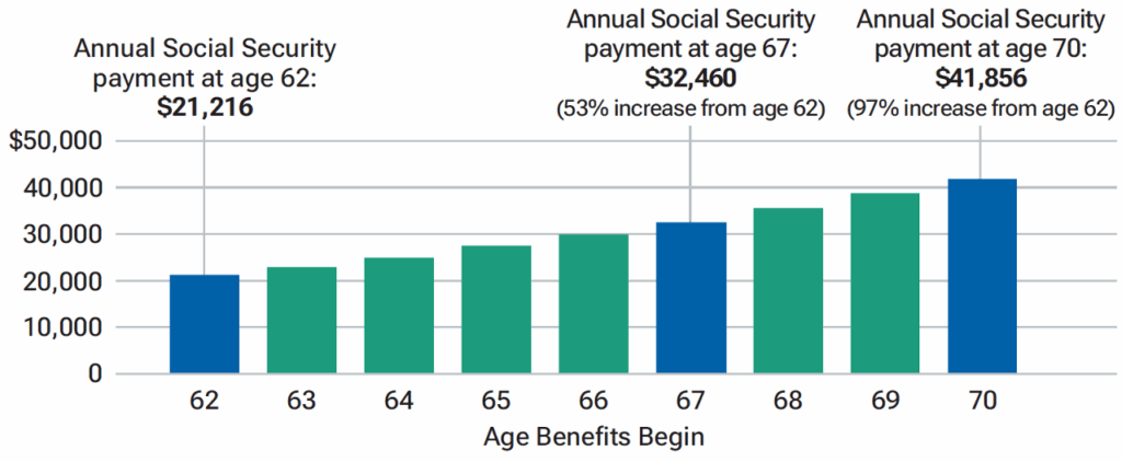 Social Security payments at 62, FRA, and 70