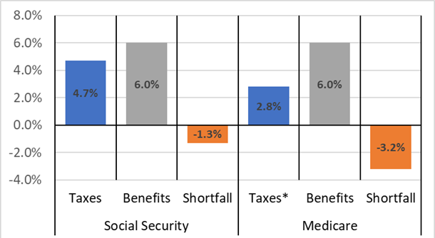 Social Security spending