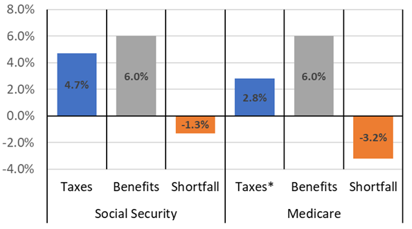 Social Security benefit increases versus Medicare premium increases