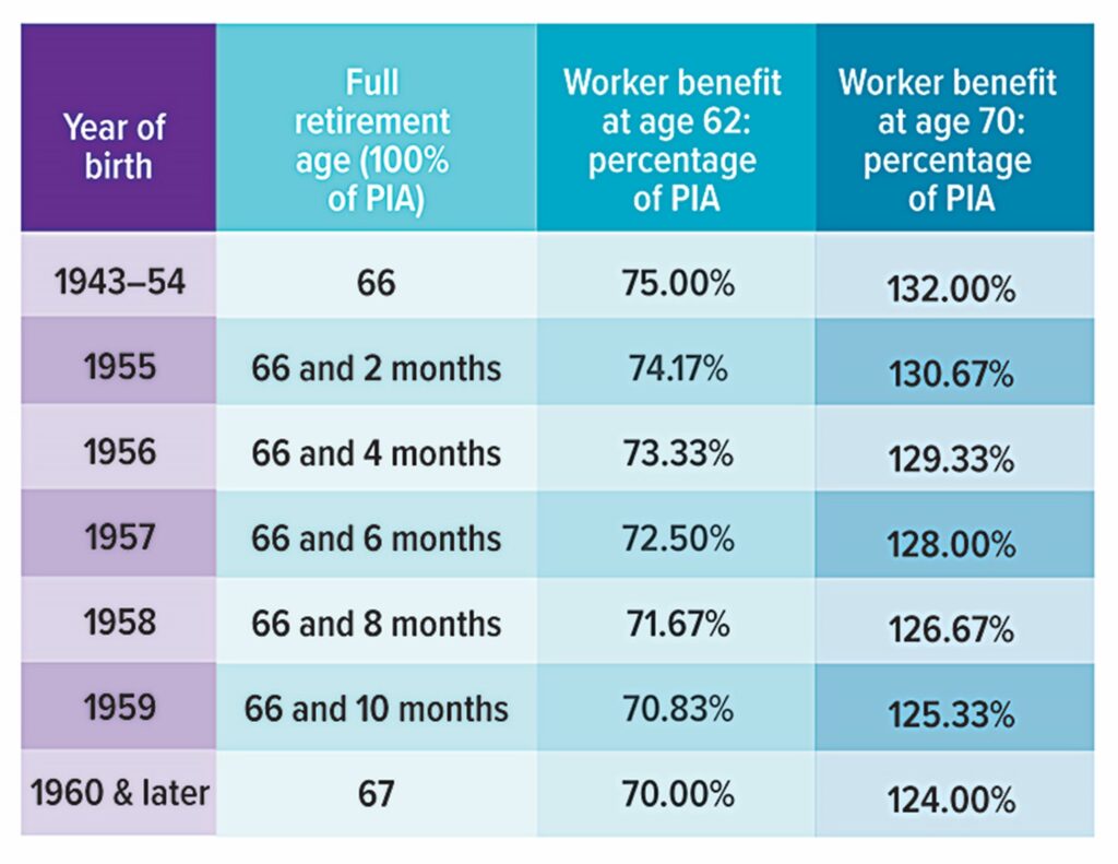 Social Security survivor eligibility rules by age