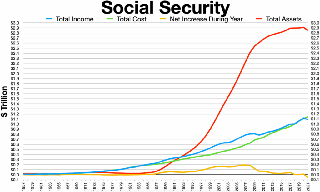 Social Security trust fund