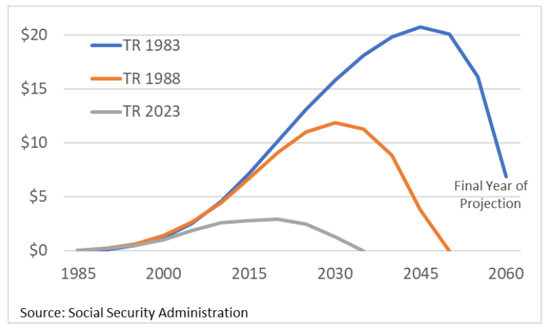 Social Security trust fund balances declining