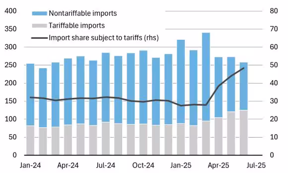 $2000 Stimulus Checks Could Drop Soon—But Only If You Earn Under This Critical Threshold 2 Tariff revenue projections