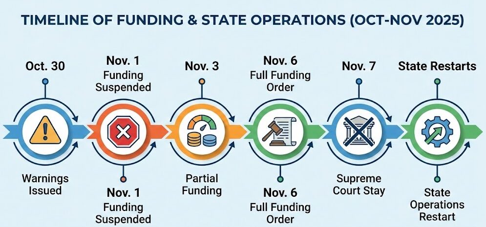 SNAP Delays Continue — Families Still Waiting for Benefits Before Thanksgiving 2 Timeline graphic showing shutdown, court rulings, and benefit restoration dates