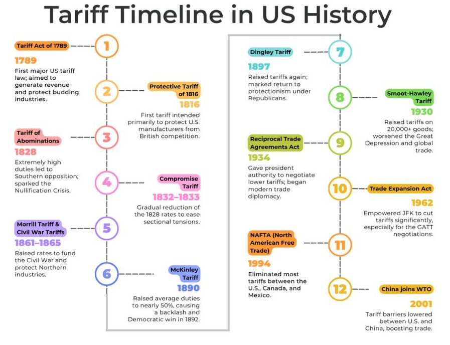 Timeline of major U.S. tariff policies