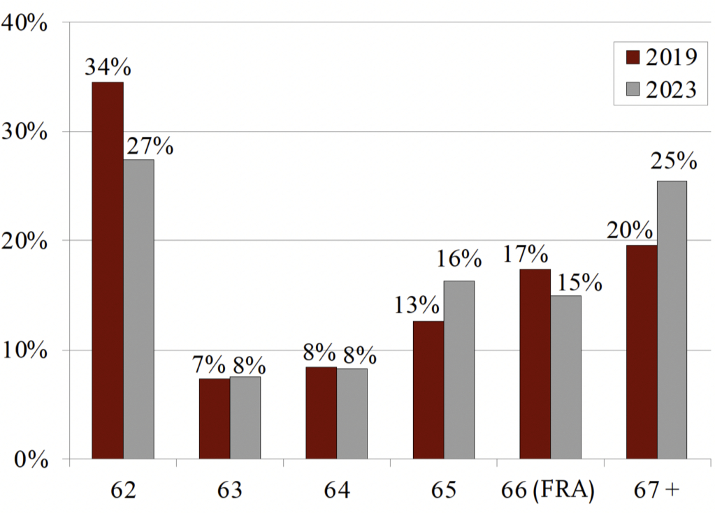 Government Raises the Bar for Qualifying for Social Security Benefits: What This Means for You 2 U.S. Social Security Full Retirement Age