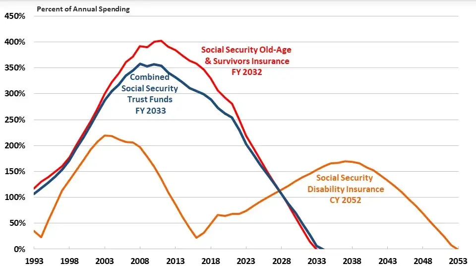 5 Major Social Security Changes Just Announced That Could Dramatically Alter Your Retirement Plans 3 U.S. Social Security Trust Fund Solvency