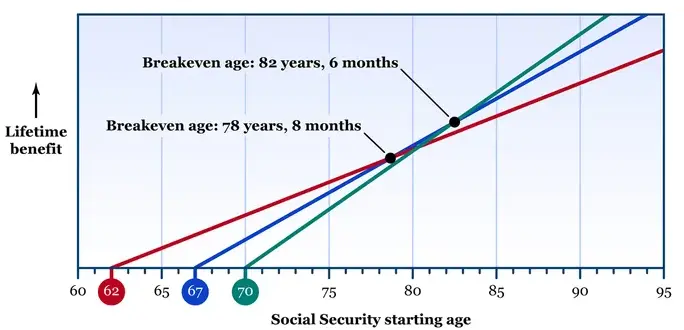 The New Social Security Divide: Why Americans Born After 1960 Face a Lifetime Lock-In at 67 2 U.S. full retirement age from 65 to 67