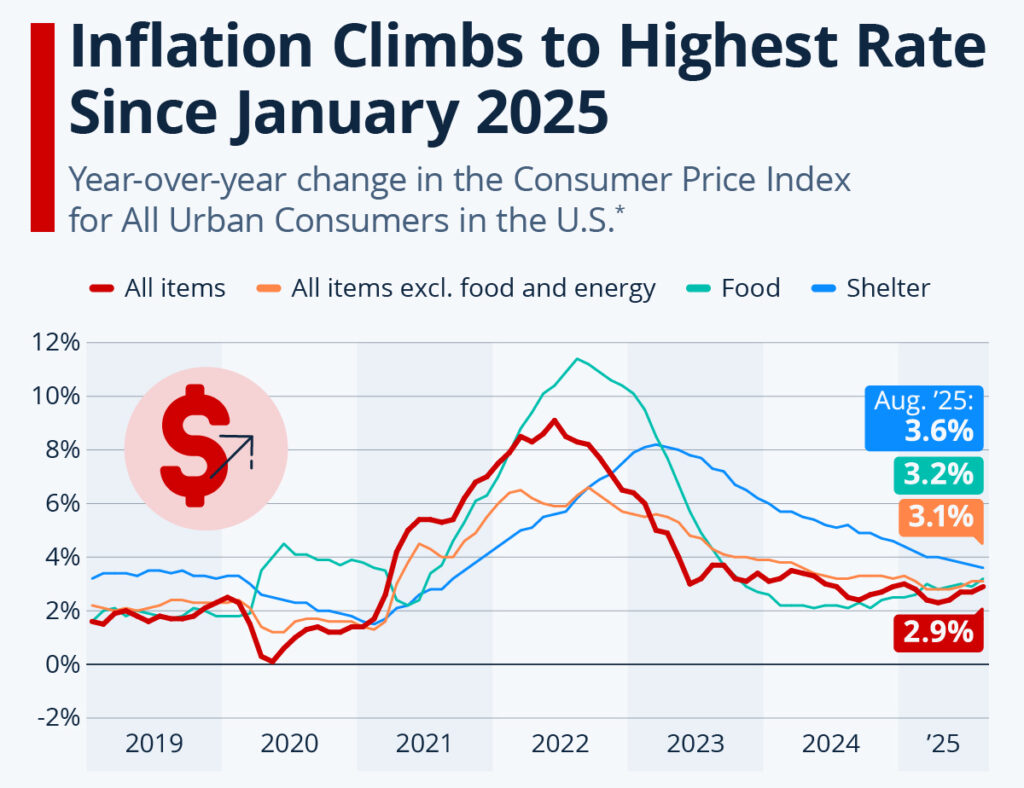 U.S. inflation rates from 2019 to 2025