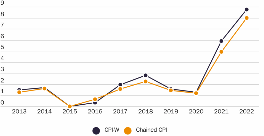 Double Social Security Checks Are Coming in December — Here’s Who Gets the Bonus and the New Raise 4 U.S. inflation rates vs. COLA increases
