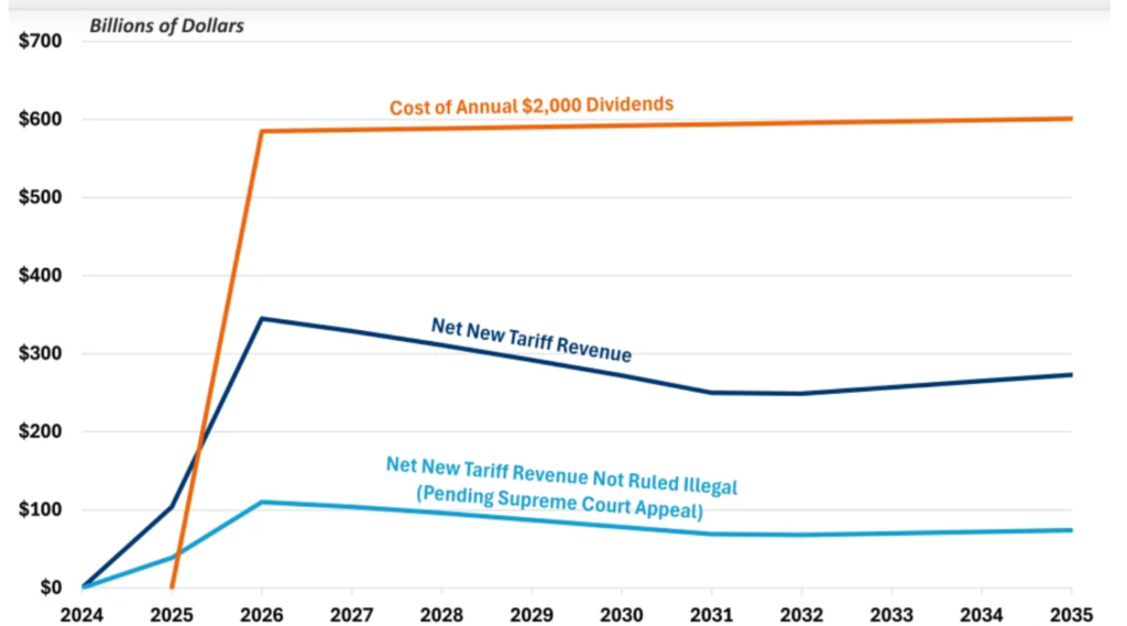 U.S. tariff revenue versus projected cost of $2000 payments