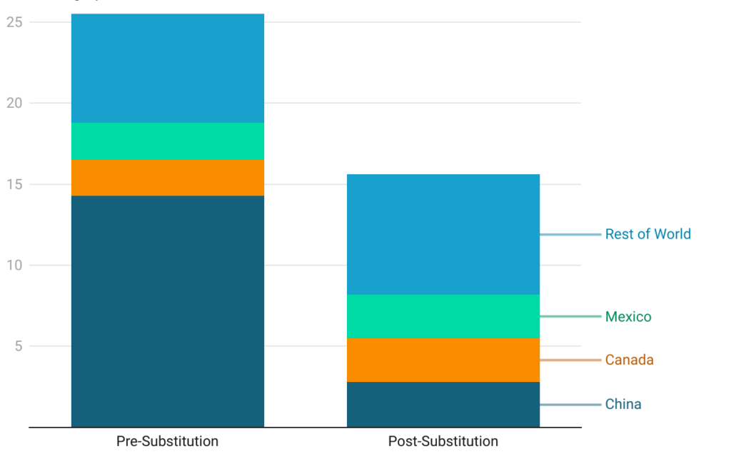 U.S. tariff revenues