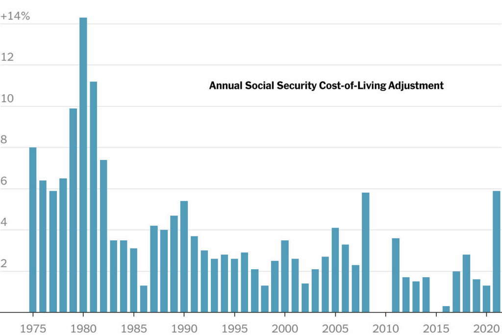COLA Adjustment History