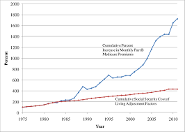 Your 2.8% Social Security Raise Is Already Gone — The Hidden Math Trick That’s Shrinking Your Check 2 Social Security COLA percentages and Medicare Part B premium