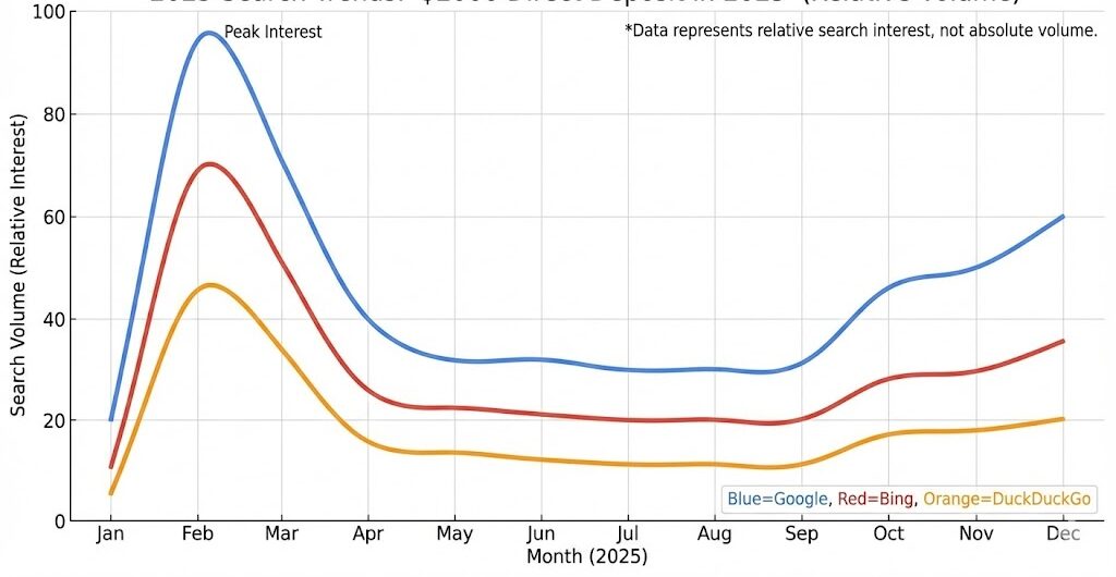 2025 search trends for the term '$2000 Direct Deposit in 2025' across major search engines