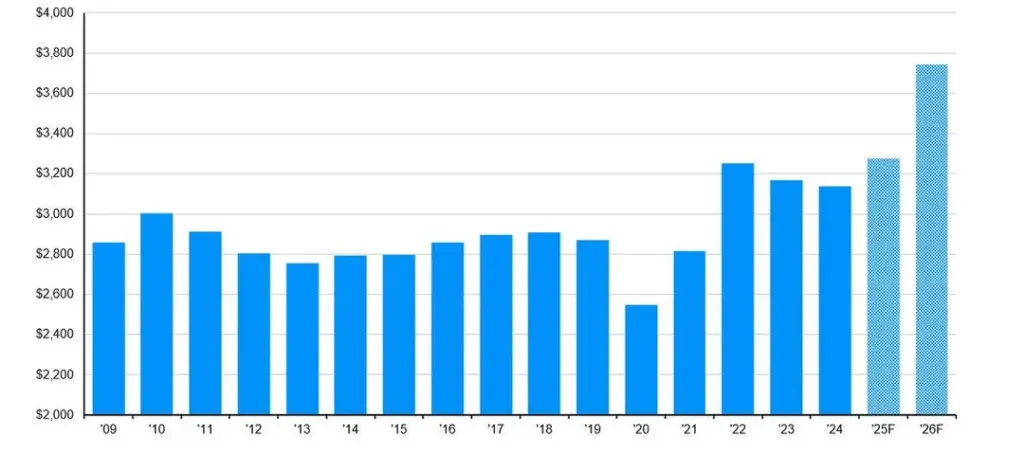 2026 Refund Outlook: Many Households Could See an Extra $1,000 Next Tax Season 3 2026 refund increase