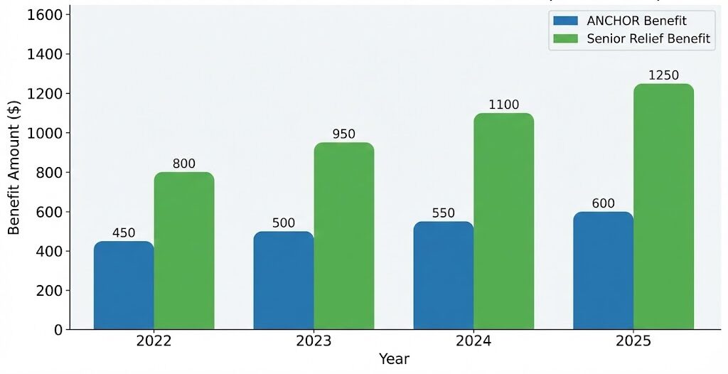 New Jersey Residents Could See Year-End Refunds — Are You Eligible for Extra Support for Seniors? 2 ANCHOR and senior relief benefit amounts from 2022 to 2025