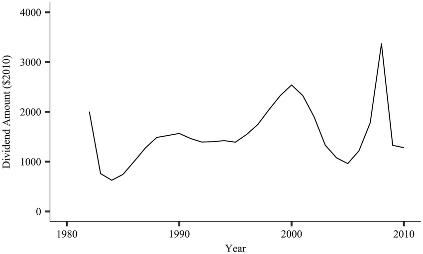 Alaska’s December Payment: Final $1,000 PFD Checks Arrive on the 18th—Who’s Included 2 Alaska PFD payment trends