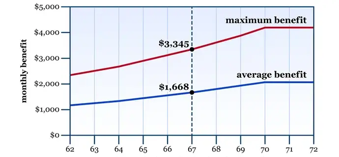 Average and maximum Social Security monthly benefits in 2026