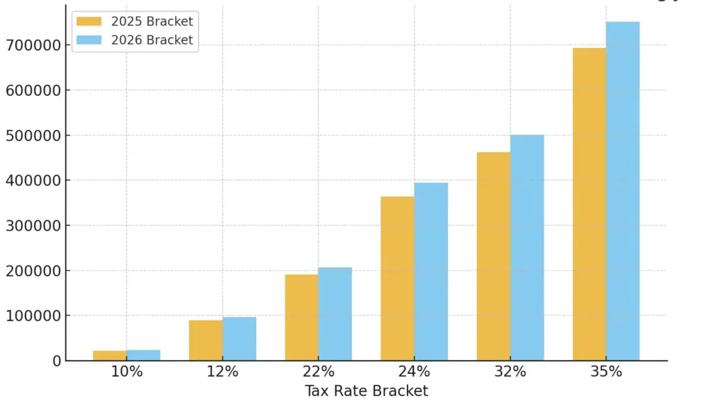 Bar chart comparing 2025 vs. 2026 Standard deductions across filing statuses under the 2026 Tax Changes