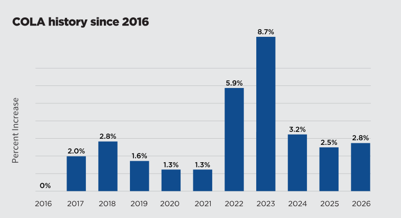 90% VA Disability COLA Increase in 2026: Check Payment Schedule and Eligibility 3 COLA percentages