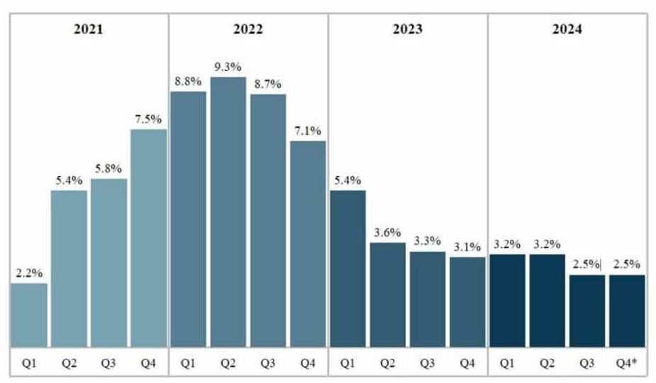 Early Look at 2026 Social Security: How the New COLA May Change Your Take-Home Amount 3 COLA percentages from 2021 to 2024
