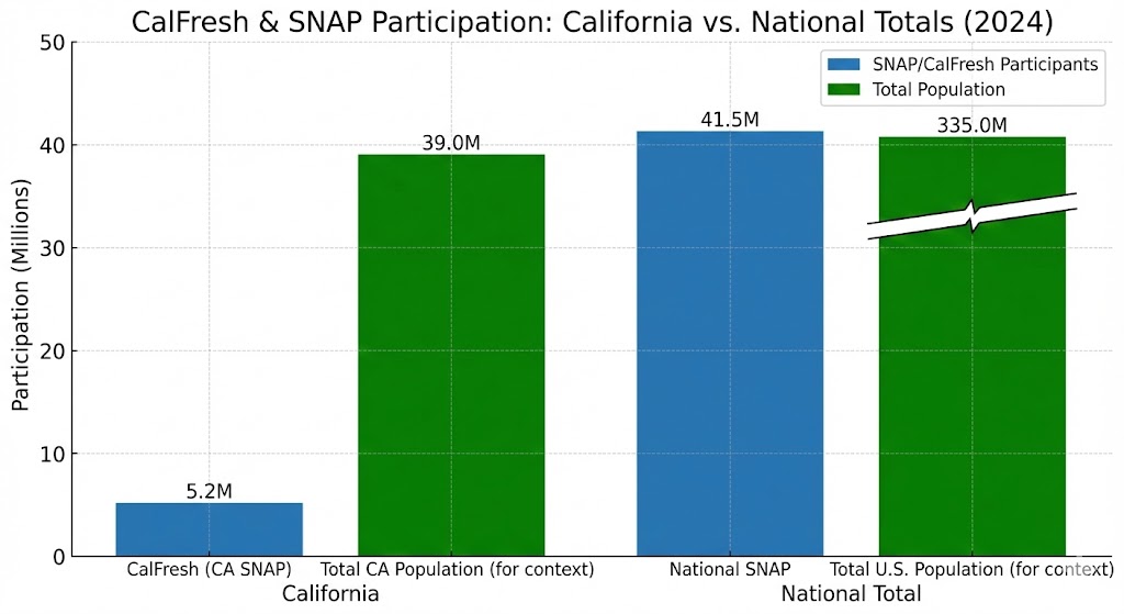 CalFresh and SNAP participation numbers in California compared to national totals