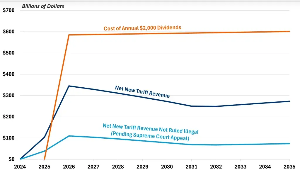 $2000 Payment Proposal: Who Might Qualify Under Trump’s Plan? Check Details 3 Federal stimulus spending vs. projected tariff revenue funding for the $2000 payment proposal