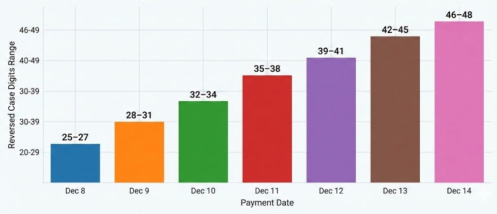 Florida SNAP Update schedule for December payment groups