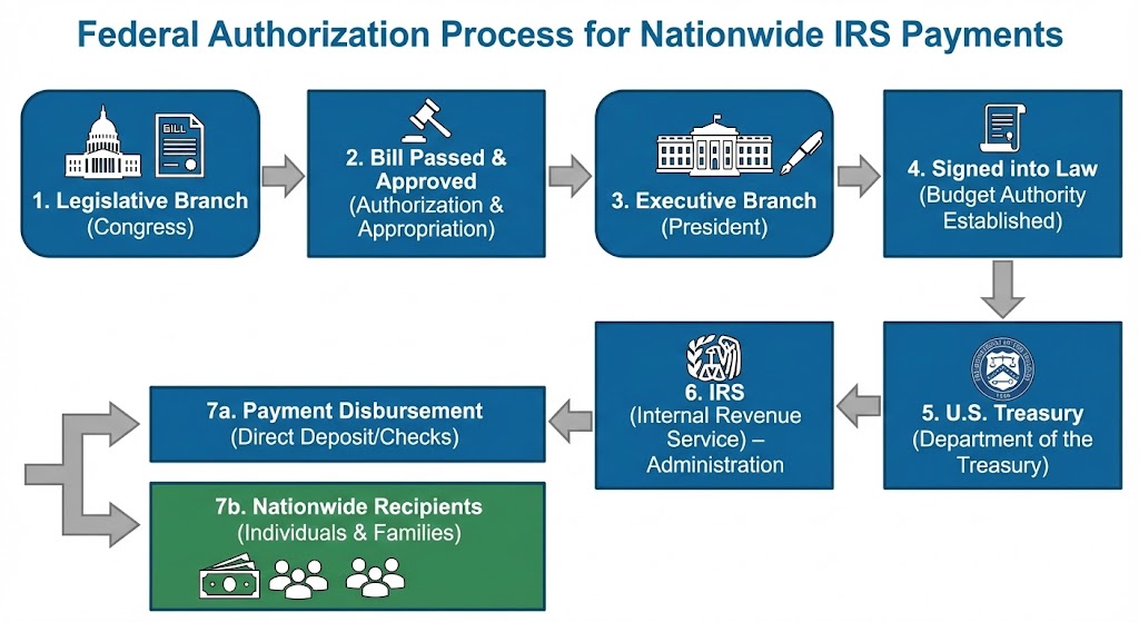 $2000 IRS Deposit Set for December: Check If Your Bank Account Is Eligible 3 Flowchart explaining the federal authorization process for nationwide IRS payments