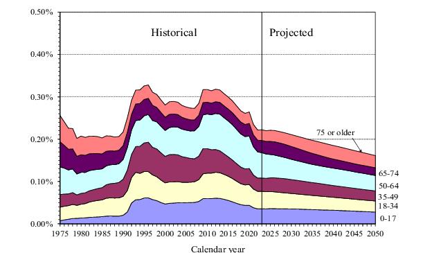 Historical SSI early payments