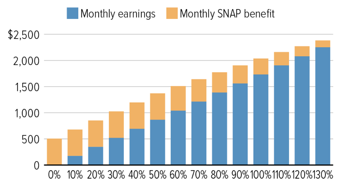 Texas SNAP Benefits: Payment Window for December 15–21 - Check Eligibility Criteria 3 Household sizes under Texas SNAP Benefits