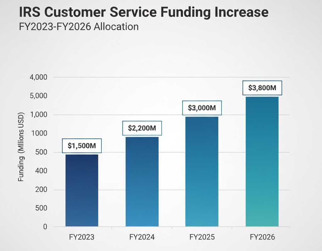 2026 Tax Season Preview: What New Credits and Deductions Could Mean for Your Refund 3 IRS customer service funding increases through 2026