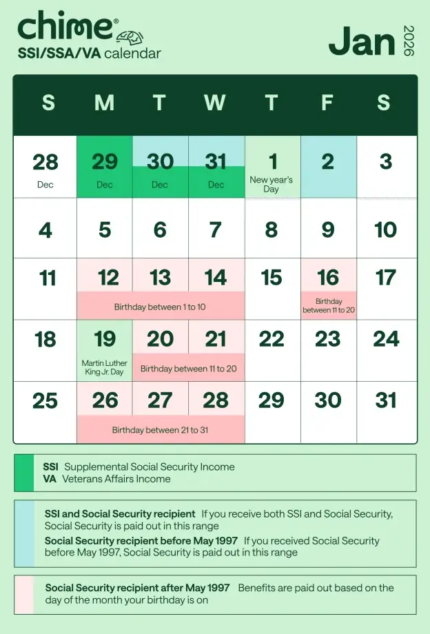 January 2026 Social Security payment dates