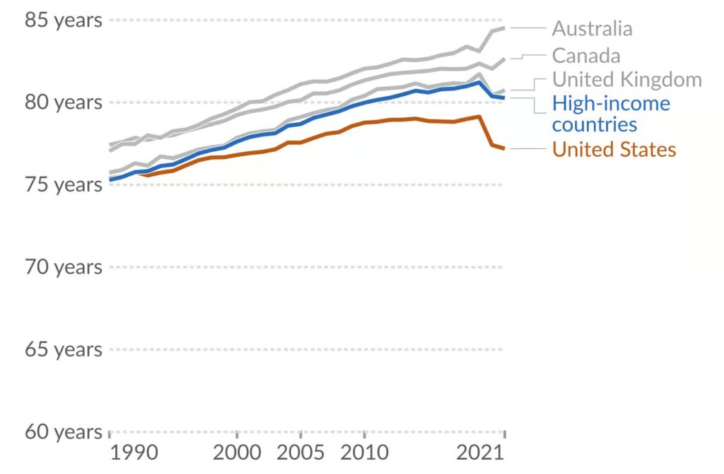 Life expectancy for different income groups in USA