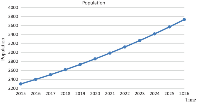 Line graph illustrating standard deduction growth from 2015 to 2026